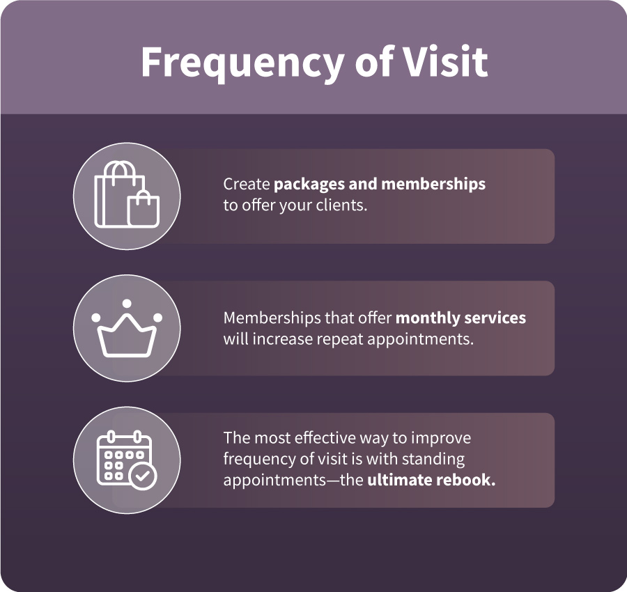 Frequency of visit - Packages and memberships, Monthly services, standing appointments