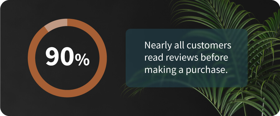 Chart - 90% of customers read reviews before making a purchase