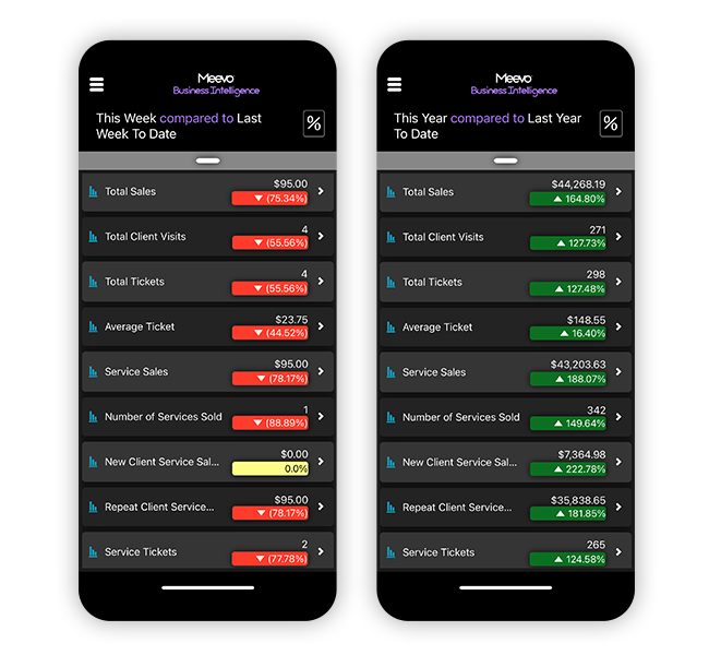Meevo BI App Comparing Last Week and Last Year to Date